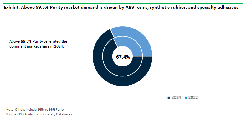 Alpha-methylstyrene Market Share by Type